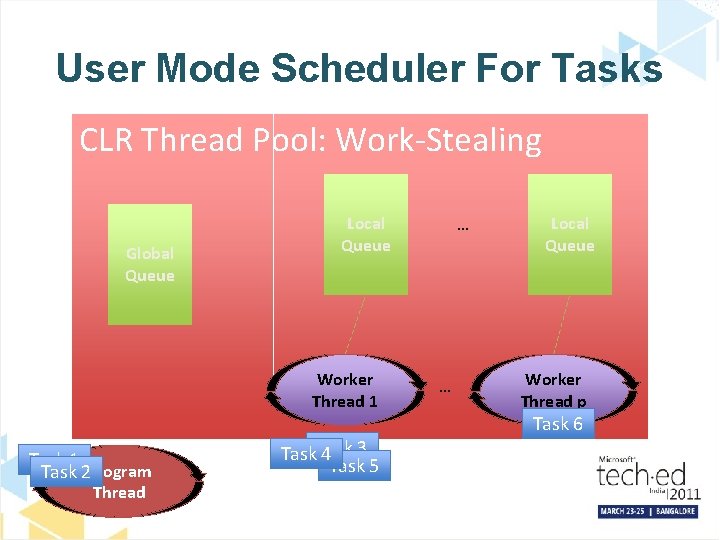 User Mode Scheduler For Tasks CLR Thread Pool: Work-Stealing Global Queue Local Queue Worker