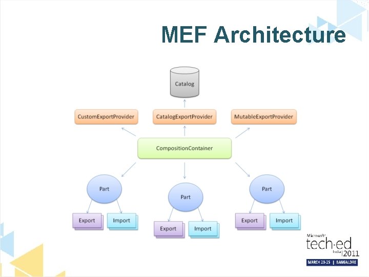 MEF Architecture 