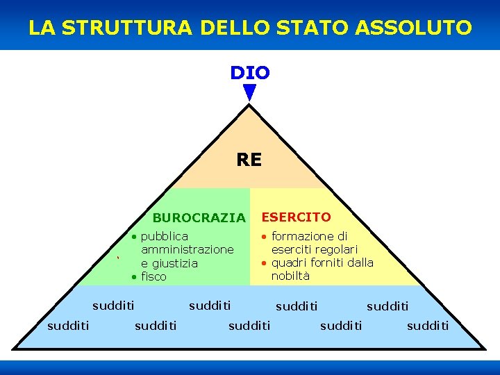 LA STRUTTURA DELLO STATO ASSOLUTO DIO RE BUROCRAZIA • pubblica amministrazione e giustizia •