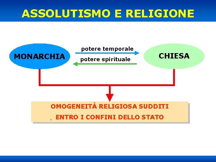 ASSOLUTISMO E RELIGIONE MONARCHIA potere temporale potere spirituale CHIESA OMOGENEITÀ RELIGIOSA SUDDITI ENTRO I