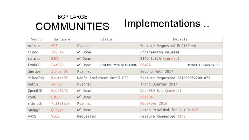 BGP LARGE COMMUNITIES Implementations. . FIRST OSS IMPLEMENTATION COMPLETE patch by JOB 