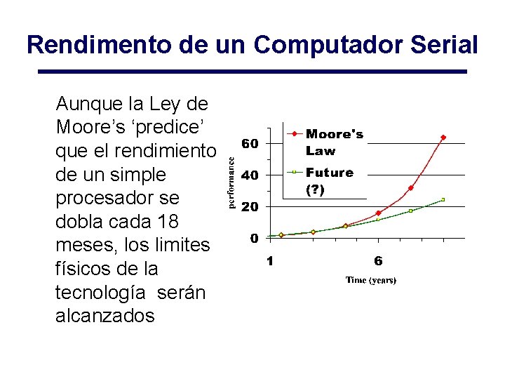 Rendimento de un Computador Serial Aunque la Ley de Moore’s ‘predice’ que el rendimiento Rendimento de un Computador Serial Aunque la Ley de Moore’s ‘predice’ que el rendimiento