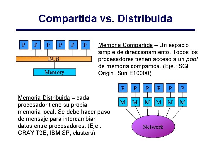 Compartida vs. Distribuida P P BUS Memory P P Memoria Compartida – Un espacio Compartida vs. Distribuida P P BUS Memory P P Memoria Compartida – Un espacio