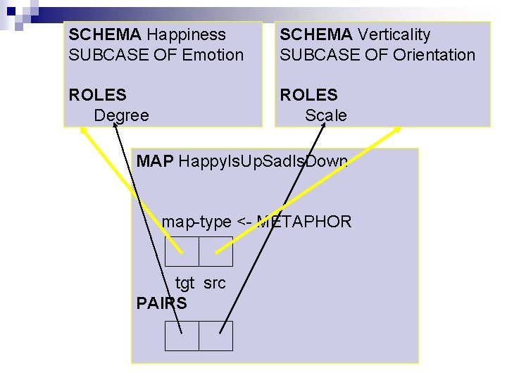 SCHEMA Happiness SUBCASE OF Emotion SCHEMA Verticality SUBCASE OF Orientation ROLES Degree ROLES Scale