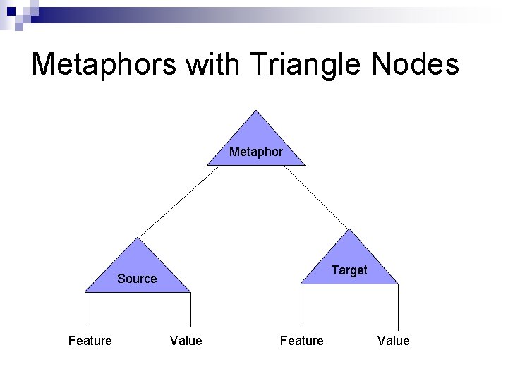 Metaphors with Triangle Nodes Metaphor Target Source Feature Value 