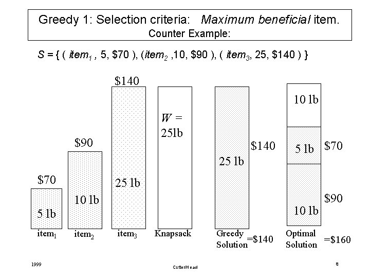 Greedy 1: Selection criteria: Maximum beneficial item. Counter Example: S = { ( item