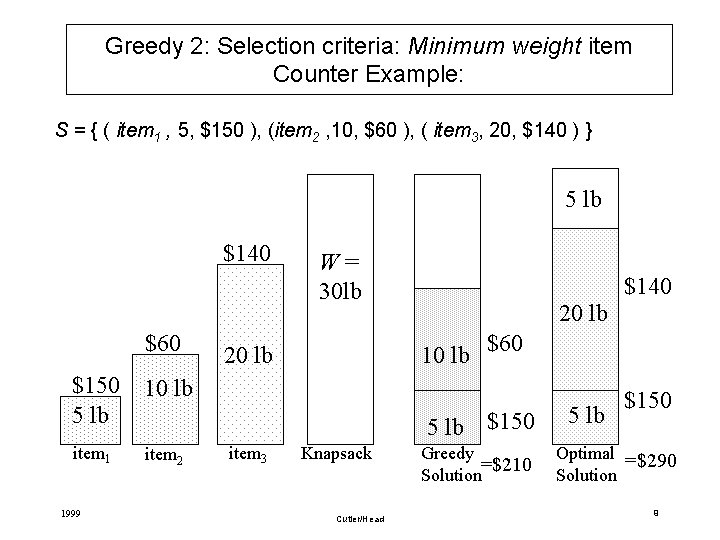 Greedy 2: Selection criteria: Minimum weight item Counter Example: S = { ( item
