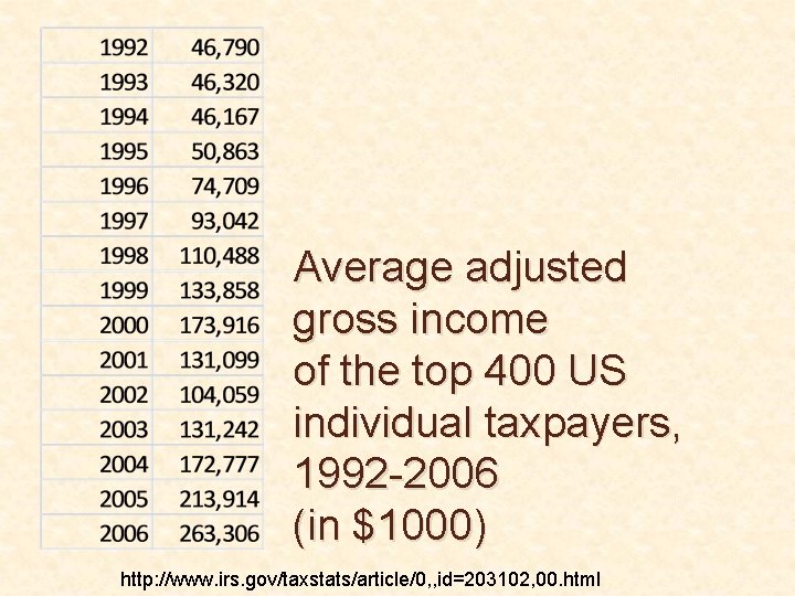 Average adjusted gross income of the top 400 US individual taxpayers, 1992 -2006 (in