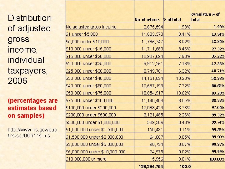 Distribution of adjusted gross income, individual taxpayers, 2006 (percentages are estimates based on samples)