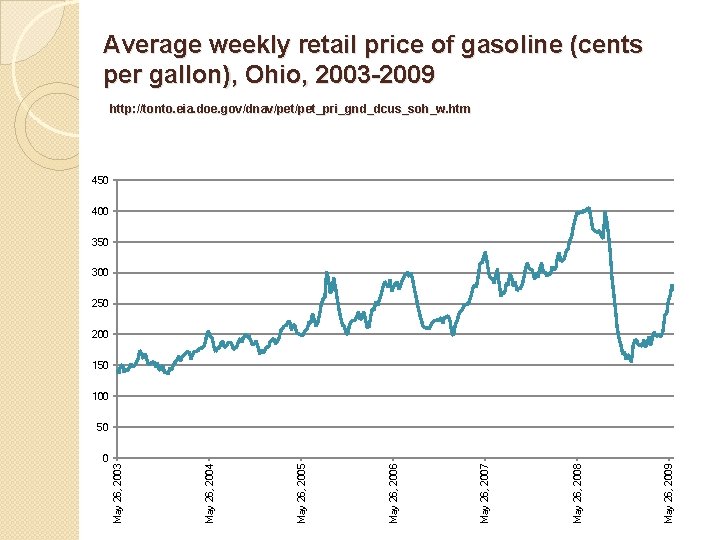 Average weekly retail price of gasoline (cents per gallon), Ohio, 2003 -2009 http: //tonto.