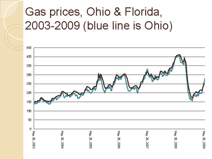 Gas prices, Ohio & Florida, 2003 -2009 (blue line is Ohio) 450 400 350