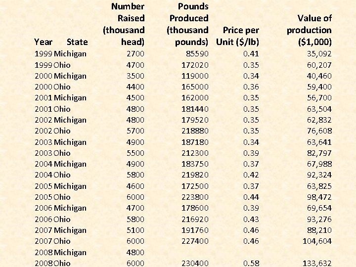 State Number Raised (thousand head) 1999 Michigan 1999 Ohio 2000 Michigan 2000 Ohio 2001