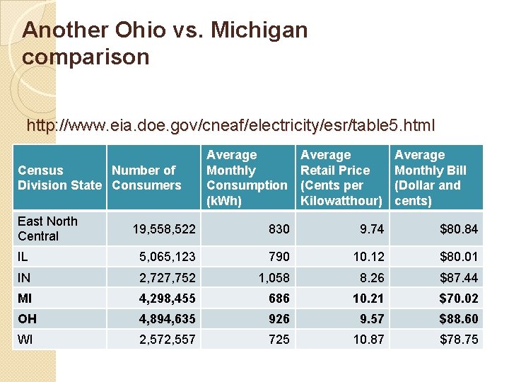 Another Ohio vs. Michigan comparison http: //www. eia. doe. gov/cneaf/electricity/esr/table 5. html Average Monthly