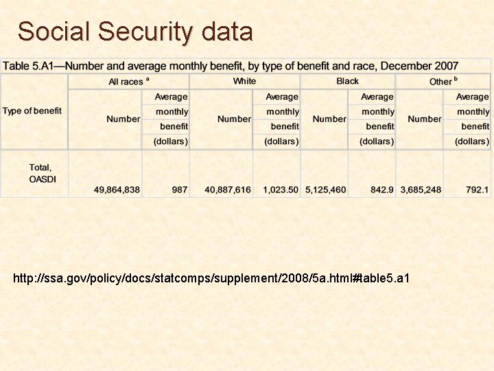 Social Security data http: //ssa. gov/policy/docs/statcomps/supplement/2008/5 a. html#table 5. a 1 