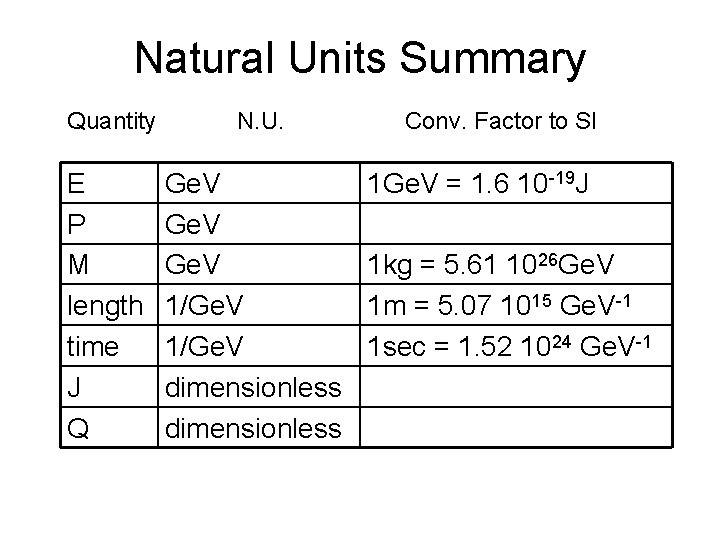 Natural Units Summary Quantity N. U. E P M length time J Q Ge.