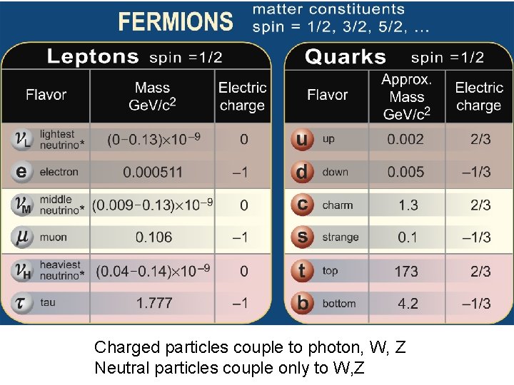 Charged particles couple to photon, W, Z Neutral particles couple only to W, Z