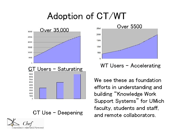 Adoption of CT/WT Over 35, 000 CT Users - Saturating CT Use - Deepening Adoption of CT/WT Over 35, 000 CT Users - Saturating CT Use - Deepening