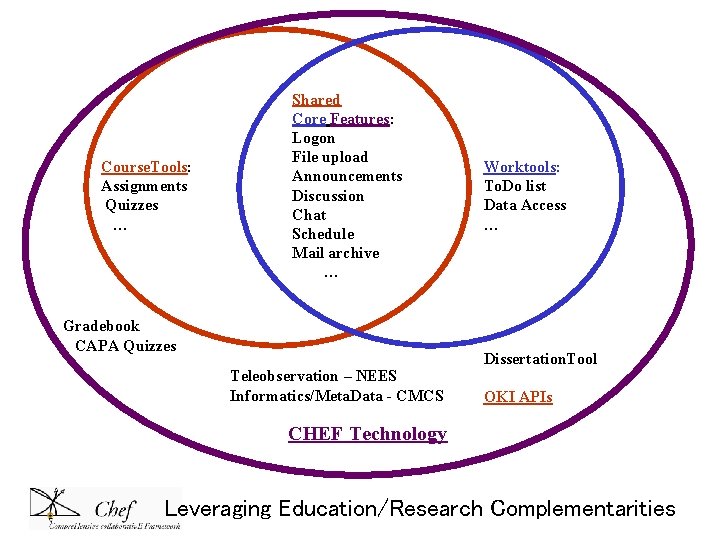 Course. Tools: Assignments Quizzes … Shared Core Features: Logon File upload Announcements Discussion Chat Course. Tools: Assignments Quizzes … Shared Core Features: Logon File upload Announcements Discussion Chat