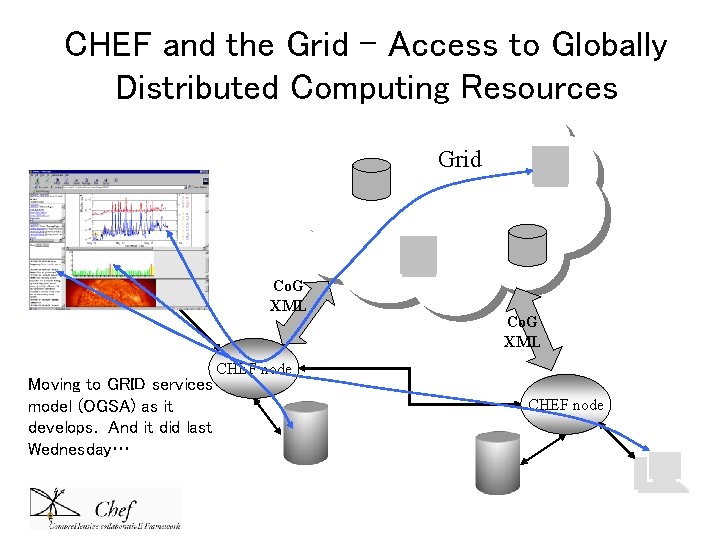 CHEF and the Grid – Access to Globally Distributed Computing Resources Grid Co. G CHEF and the Grid – Access to Globally Distributed Computing Resources Grid Co. G