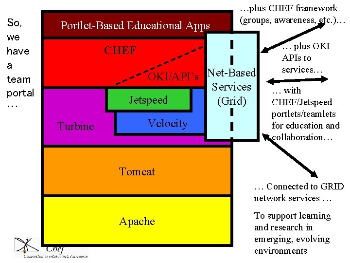 So, we have a team portal … Portlet-Based Educational Apps …plus CHEF framework (groups, So, we have a team portal … Portlet-Based Educational Apps …plus CHEF framework (groups,