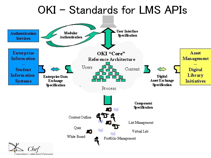 OKI – Standards for LMS APIs Authentication Services Enterprise Information -Student Information Systems User OKI – Standards for LMS APIs Authentication Services Enterprise Information -Student Information Systems User