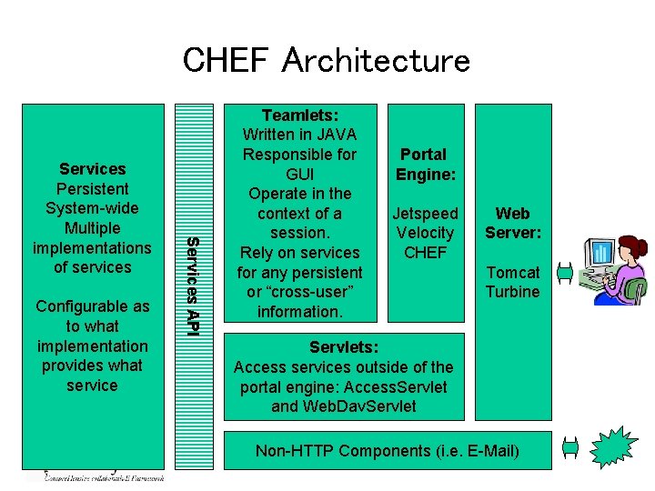 CHEF Architecture Configurable as to what implementation provides what service Services API Services Persistent CHEF Architecture Configurable as to what implementation provides what service Services API Services Persistent