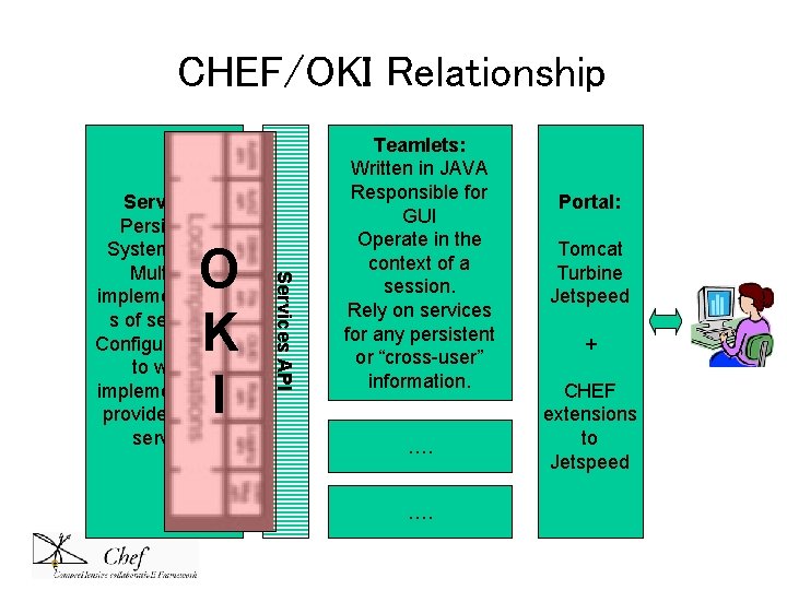 CHEF/OKI Relationship O K I Services API Services Persistent System-wide Multiple implementation s of CHEF/OKI Relationship O K I Services API Services Persistent System-wide Multiple implementation s of