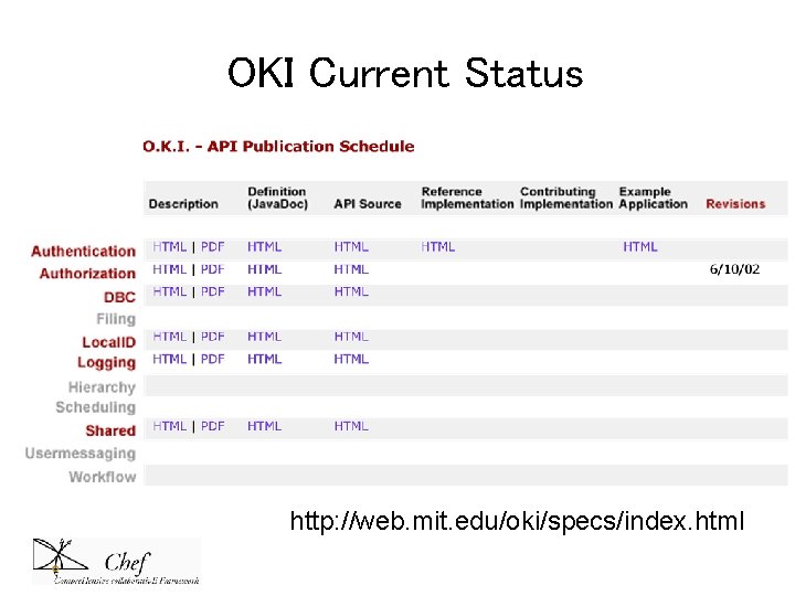 OKI Current Status http: //web. mit. edu/oki/specs/index. html OKI Current Status http: //web. mit. edu/oki/specs/index. html