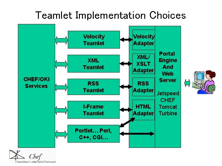 Teamlet Implementation Choices Velocity Teamlet XML Teamlet CHEF/OKI Services RSS Teamlet I-Frame Teamlet Portlet… Teamlet Implementation Choices Velocity Teamlet XML Teamlet CHEF/OKI Services RSS Teamlet I-Frame Teamlet Portlet…
