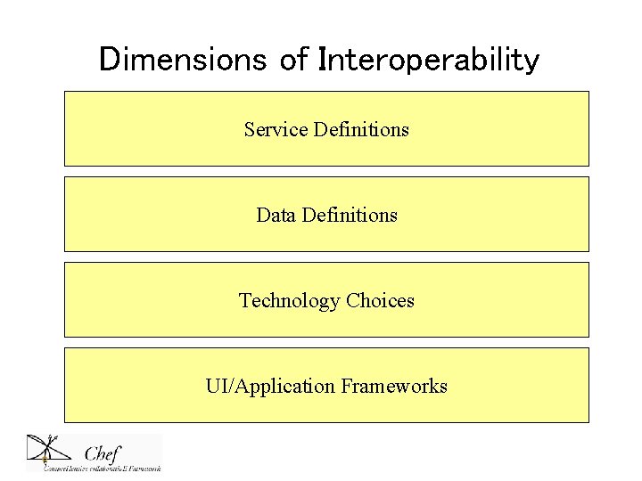 Dimensions of Interoperability Service Definitions Data Definitions Technology Choices UI/Application Frameworks Dimensions of Interoperability Service Definitions Data Definitions Technology Choices UI/Application Frameworks