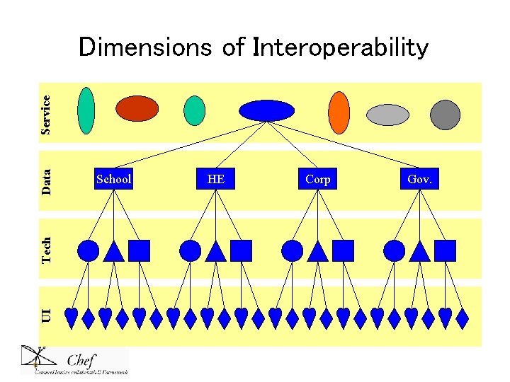 UI Tech Data Service Dimensions of Interoperability School HE Corp Gov. UI Tech Data Service Dimensions of Interoperability School HE Corp Gov.