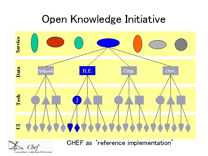 School H. E. Corp. Gov. J UI Tech Data Service Open Knowledge Initiative CHEF School H. E. Corp. Gov. J UI Tech Data Service Open Knowledge Initiative CHEF