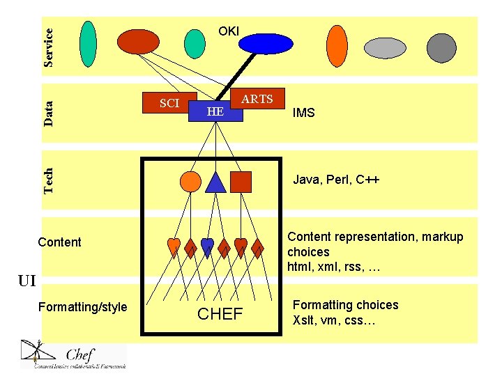 SCI HE ARTS Tech Data Service OKI Java, Perl, C++ Content representation, markup choices SCI HE ARTS Tech Data Service OKI Java, Perl, C++ Content representation, markup choices