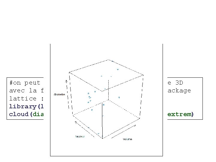 #on peut tout résumer en 1 seul graphique 3 D avec la fonction cloud