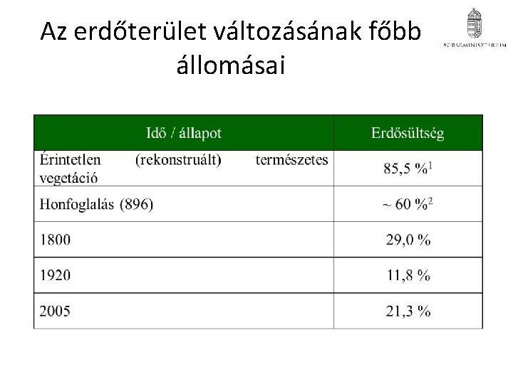 Az erdőterület változásának főbb állomásai Az erdőterület változásának főbb állomásai