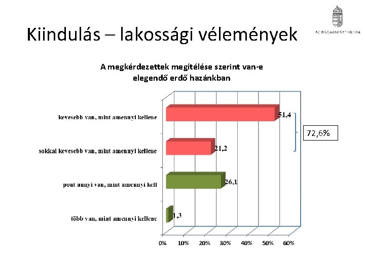 Kiindulás – lakossági vélemények A megkérdezettek megítélése szerint van-e elegendő erdő hazánkban 72, 6% Kiindulás – lakossági vélemények A megkérdezettek megítélése szerint van-e elegendő erdő hazánkban 72, 6%