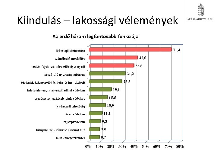 Kiindulás – lakossági vélemények Az erdő három legfontosabb funkciója Kiindulás – lakossági vélemények Az erdő három legfontosabb funkciója