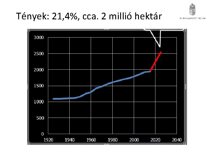 Tények: 21, 4%, cca. 2 millió hektár Tények: 21, 4%, cca. 2 millió hektár