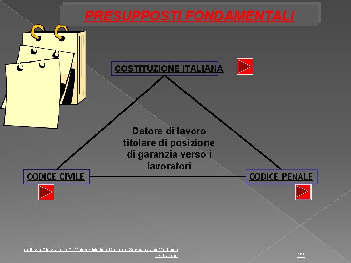 PRESUPPOSTI FONDAMENTALI COSTITUZIONE ITALIANA CODICE CIVILE Datore di lavoro titolare di posizione di garanzia