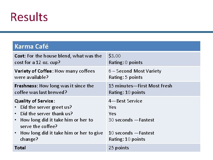 Results Karma Café Cost: For the house blend, what was the cost for a