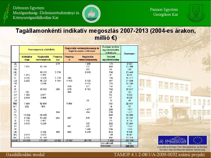 Tagállamonkénti indikatív megoszlás 2007 -2013 (2004 -es árakon, millió €) 