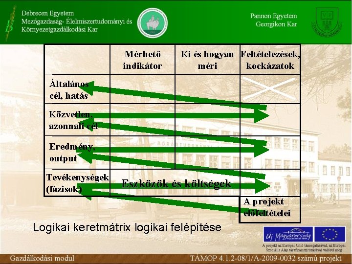 Mérhető indikátor Ki és hogyan Feltételezések, méri kockázatok Általános cél, hatás Közvetlen, azonnali cél