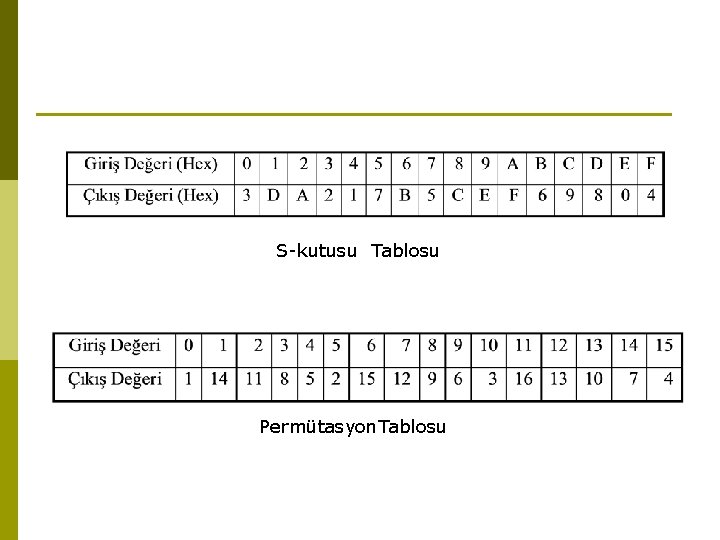 S-kutusu Tablosu Permütasyon. Tablosu 