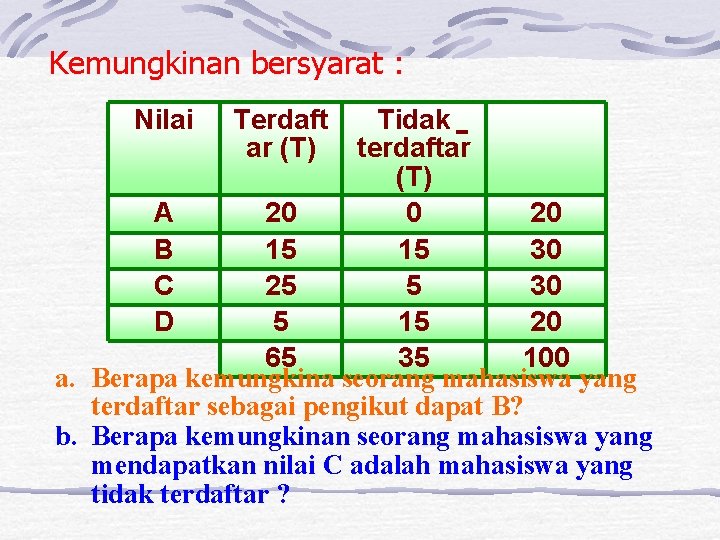 Kemungkinan bersyarat : Nilai Terdaft ar (T) Tidak terdaftar (T) A 20 0 20