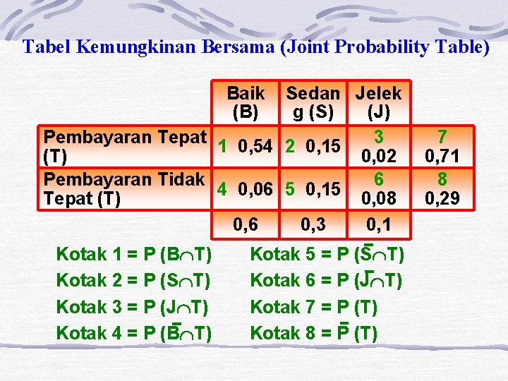 Tabel Kemungkinan Bersama (Joint Probability Table) Baik (B) Sedan Jelek g (S) (J) Pembayaran