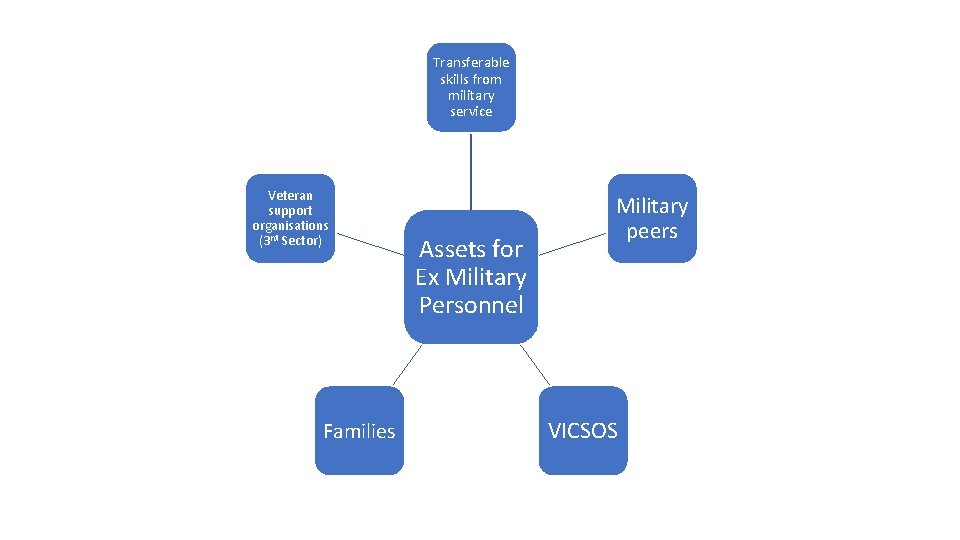 Transferable skills from military service Veteran support organisations (3 rd Sector) Families Assets for