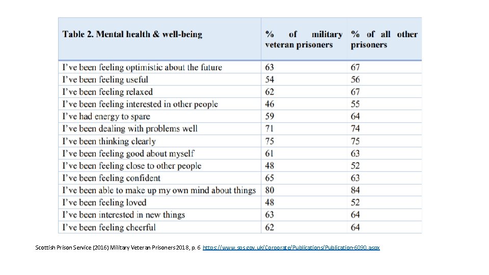 Scottish Prison Service (2016) Military Veteran Prisoners 2018, p. 6 https: //www. sps. gov.