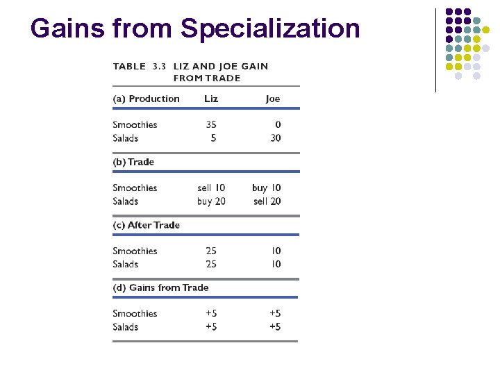 Gains from Specialization 