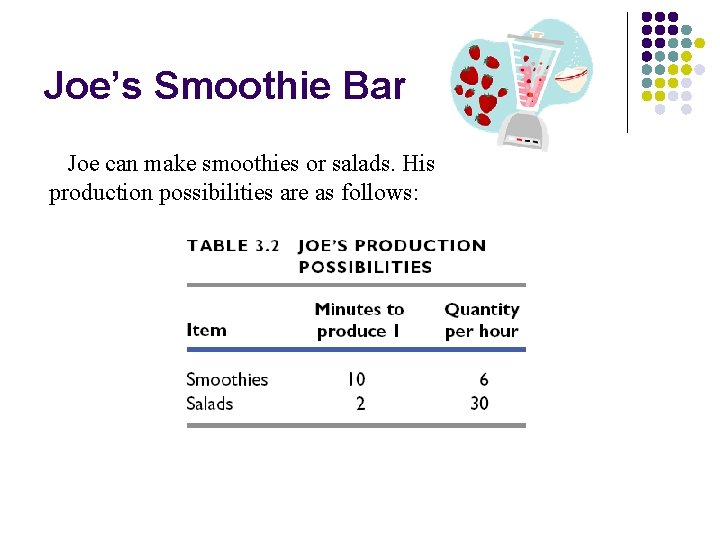 Joe’s Smoothie Bar Joe can make smoothies or salads. His production possibilities are as