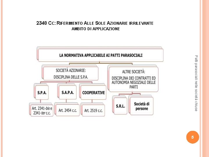 2348 CC: RIFERIMENTO ALLE SOLE AZIONARIE IRRILEVANTE AMBITO DI APPLICAZIONE Patti parasociali nelle società